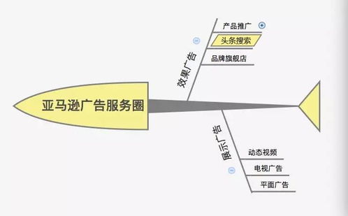 頭條廣告 打破傳統行業壁壘，開啟全行業投放新紀元